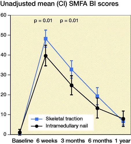 Figure 4. Unadjusted mean SMFA Bothersome Index for IM nailing vs. skeletal traction.