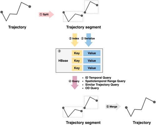 Figure 2. The processes of segmented trajectory data storage and query.