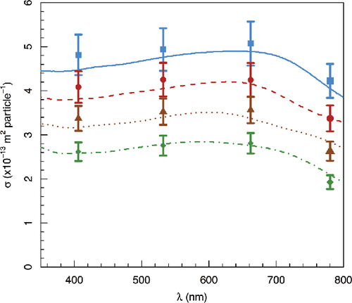 Figure 4. Nigrosin aerosol absorption cross sections measured with the MultiPAS-IV for four different selected mobility diameters (500 nm: diamonds [green], 550 nm: triangles [brown], 600 nm: circles [red], 650 nm: squares [blue]). Curves are Mie theory calculations using the refractive index data of Bluvshtein et al. (Citation2017).