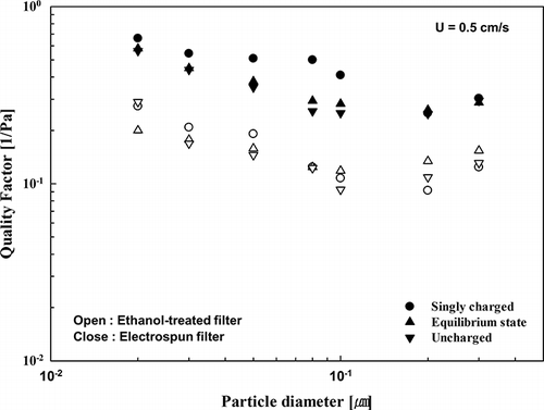 Figure 10. Filter quality factor of ethanol-treated filter and electrospun filter.