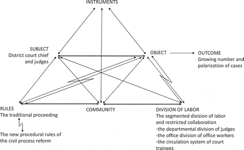 Figure 2. The activity system of Vantaa District Court and its contradictions in 1990 as a second-generation unit of analysis in the court study (Engeström et al., Citation1992, p. 154)