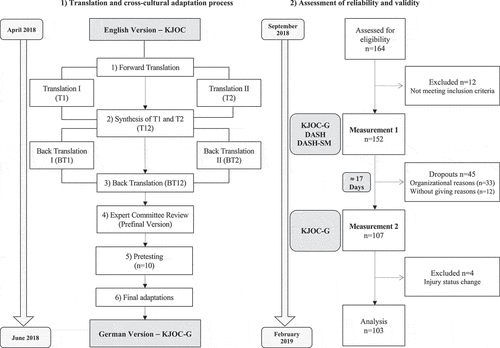 Figure 1. Flowcharts of the two substudies: 1) Translation and cross-cultural adaptation process and 2) Assessment of reliability and validity. (KJOC, Kerlan-Jobe Orthopedic clinic shoulder and elbow score; KJOC-G, German version of the Kerlan-Jobe orthopedic clinic shoulder and elbow score; T, translation; BT, back translation; DASH, disabilities of the shoulder, arm and hand; DASH-SM, disabilities of the shoulder, arm and hand sports module).