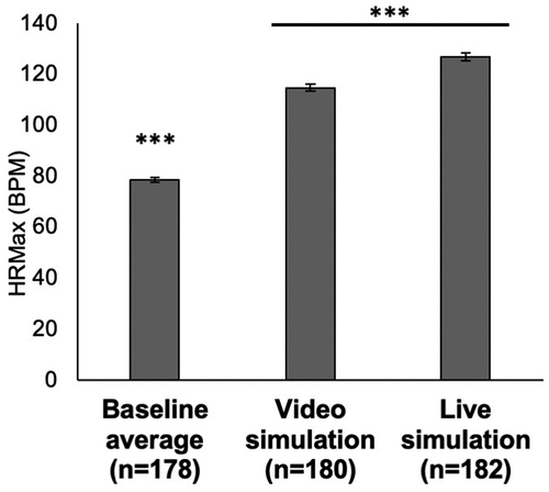 Figure 3. Autonomic arousal during video and live simulations. Both video and live simulation conditions elicited significant autonomic arousal relative to rest, with live simulations eliciting higher HRMax compared to video simulations. Error bars show SEM.