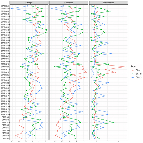 Figure 5 Summary of the structural centrality analysis indicators for the three anxiety networks.