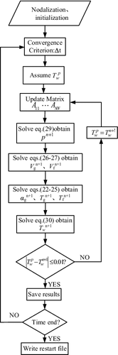 Figure 4. Algorithm to solve the two-phase flow equations.
