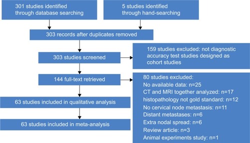 Figure 1 Flow chart of the literature search and selection.