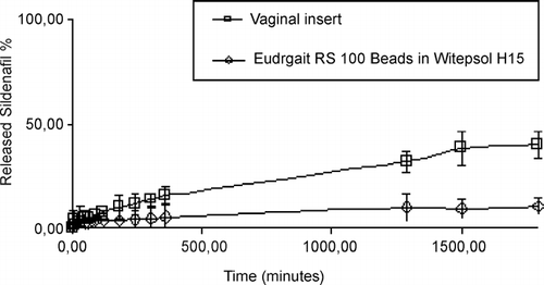 FIG. 7 In vitro release of sildenafil from Eudragit RS100 beads and Witepsol H15 suppository bases and vaginal insert.