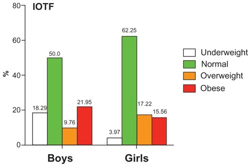 Figure 1 Frequencies of obesity, overweight, normal weight, and thinness by gender in boys and girls aged 6–11 years, assessed by IOTF reference values.