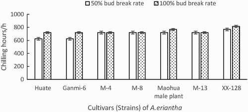 Figure 6. A comparison of the chilling requirements of different genotypes of A. eriantha.