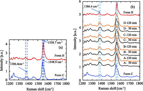 Figure 6. Raman spectroscopy data on Form C’s (001) surface exposed by a saturated CS-023 solution. A, B, C, D: Laser beam irradiation sites. (a) A comparison of Raman sift between Form C and Form H. (b) The changes in Raman spectroscopy with elapsed time.