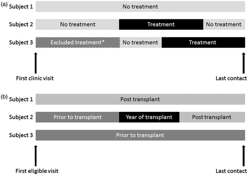 Figure 2. (a) Examples of MRU data collection: Principal population. (b) Examples of MRU data collection: Transplant population. *A patient could contribute to estimates of MRU in more than one period (e.g. while on treatment and while not on treatment). MRU while on an excluded treatment (dual therapy or in a clinical trial) was not included. Notes: Last contact date may be date of death.