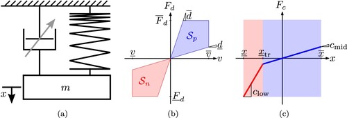 Figure 6. Model characteristics for hanging SMO with semi-active damper and nonlinear spring. (a) Hanging SMO model. (b) ZCS for semi-active damper force. (c) Piecewise linear spring force characteristic.