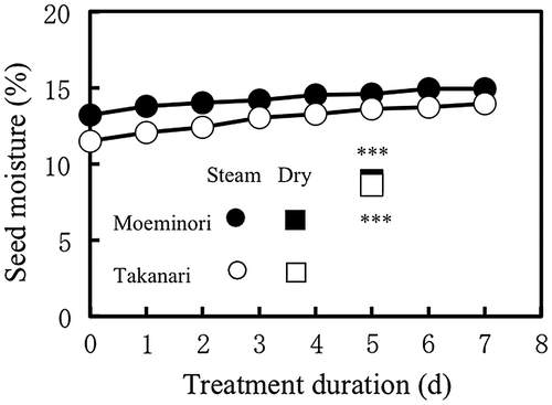 Figure 11. Moisture in non-dormant ‘Moeminori’ and ‘Takanari’ seeds subjected to steam treatments using the steam cabinet at 40 °C for 1–7 d and dry heat treatments at 50 °C for 5 d (Exp. 4). Note that vertical bars are used to denote the standard errors. However, the depicted bars are smaller than the symbols used, so they are not clearly discernible. *** indicates significant differences between the two treatments at p < .001 (ANOVA).
