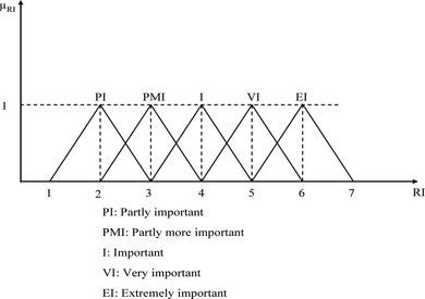 FIGURE 2 Triangular fuzzy numbers.