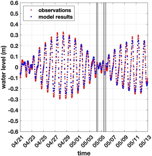 Figure 5. Water level comparison between model results in blue and hourly averaged water level in red from the shallow quadpod location. The water level is referenced to the local mean sea level. The periods highlighted in gray represent the two periods of sediment accretion at the shallow quadpod location and correspond to the first and second cold front passages.