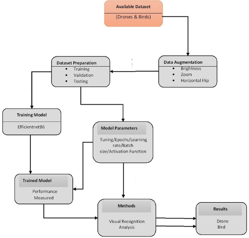 Figure 3. Proposed research methodology.