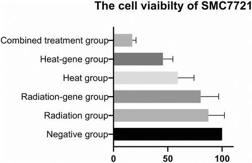Figure 13 The cell viability of SMC7721 cells after treatment.