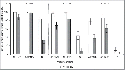 Figure 4. Proportion of children (aged 6–<72 months) with hemagglutination inhibition titers ≥40, ≥110, and ≥330 (95% confidence intervals), 21 days after the last vaccination. aTIV, adjuvanted trivalent influenza vaccine; HI, hemagglutination inhibition; TIV, trivalent influenza vaccine.