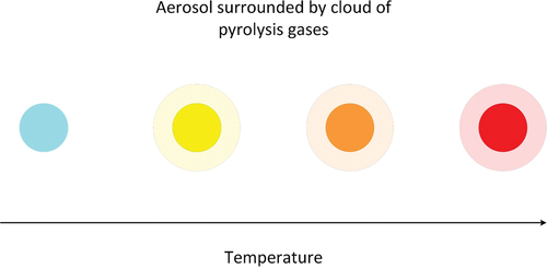 Figure 1. Aerosol surrounded by cloud of pyrolysis gas.