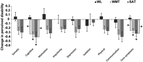 Figure 4. Change in self-reported functioning as measured by the EBIQ from pre-test to post-test. Formal statistical testing was only completed for EBIQ cognitive and EBIQ core symptoms. For these measures, an * above the bar denotes that that group is a significant (p < .05) predictor of the post-test score, whilst an * to the left of a bar indicates a significant (p < .05) change in test performance between pre and post-test, as measured by paired sample t-tests. Please note formal to reduce the number of test carried out, formal statistical analyses were only carried out on EBIQ cognitive and EBIQ core sub-scales, the significance of the other subscales has not been tested.