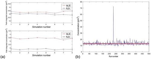 Figure 4. (a) Average concentrations and standard derivations from 8 simulations for the bLS and fLS models (b) 500 concentration outputs (blue line) and the average concentration (red line) in one simulation.