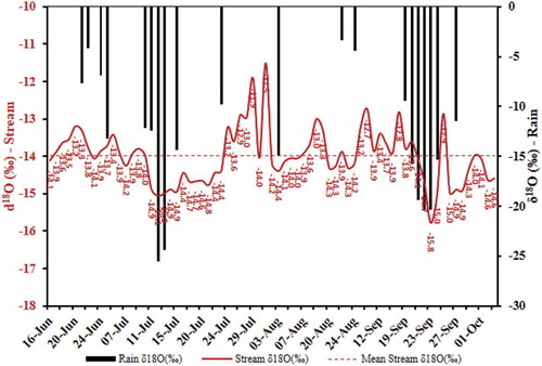 Figure 6. Rainfall–runoff characteristics the during ablation season at Chhota Shigri Glacier stream.