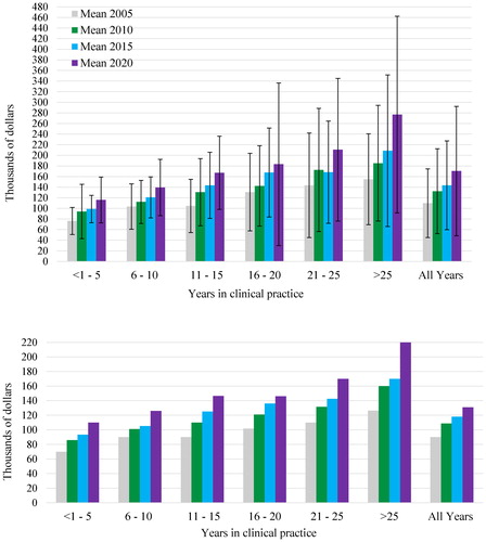 Figure 3. Income: Five-year comparisons at varying intervals of years in clinical practice.