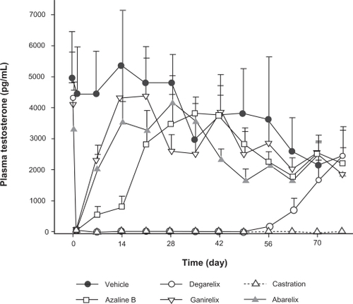 Figure 2 Mean (n = 8; ± SEM) testosterone levels in the intact rat induced by degarelix, abarelix, azaline B, and ganirelix, administered at a dose of 2 mg/kg in 5% mannitol, compared with surgical castration. Reproduced with permission from Broqua P, Riviere PJ, Conn PM, Rivier JE, Aubert ML, Junien JL. Pharmacological profile of a new, potent, and long-acting gonadotropin-releasing hormone antagonist: degarelix. J Pharmacol Exp Ther. 2002;301:95–102.Citation25 Copyright © 2002 American Society for Pharmacology & Experimental Therapeutics.