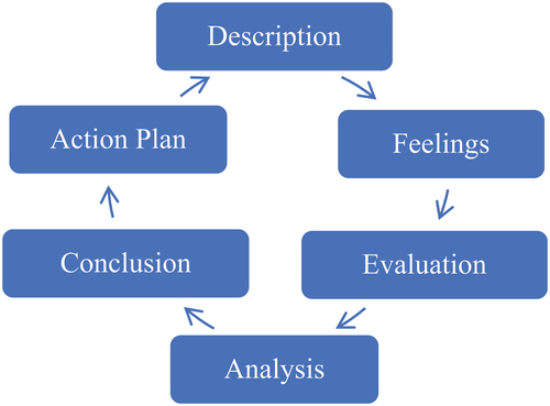 Figure 1. Gibbs’ reflective cycle. Adapted from ‘The reflective practice guide: An interdisciplinary approach to critical reflection’ (Bassot, Citation2015).