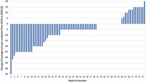 Figure 8. Change in the average cost per customer spent in the favorite restaurant by county from 2019 to 2020.
