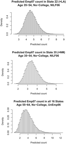 Figure 5. Three histograms showing Bayes predictions of small gross-flow cells.