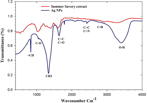 Figure 4. FT-IR spectra Analysis for synthesized AgNPs and Summer Savory Extract.