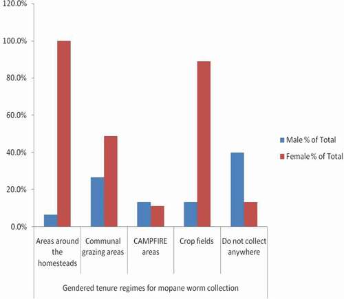 Figure 1. Gendered tenure regimes where mopane worms are collected (Source: author) % of respondents; Total N = 90.