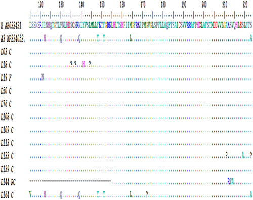 Figure 4. HBV Pol/RT mutational analysis using bioedit software. image depicts HBV polymerase gene sequence at amino- acid position 115–223 with the amino-acid substitutions observed in the sequences.