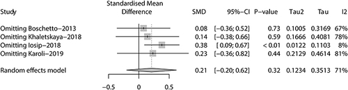 Figure 15 Sensitivity analysis plot of NT-proBNP level between CHF with COPD patients and CHF patients.