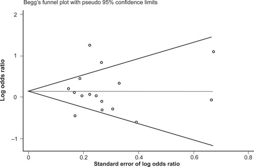 Figure 5 Begg’s funnel plot of the 16 studies investigating the association between A118G OPRM1 allele frequencies and opioid dependence.