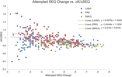 Figure 5 Linear regression analysis between attempted SEQ change and ΔK/ΔSEQ. All three procedures showed a positive correlation between attempted SEQ change and ΔK/ΔSEQ. There was a statistical difference between the correlations found in PRK vs SMILE. There was no difference found between LASIK and PRK or LASIK and SMILE.