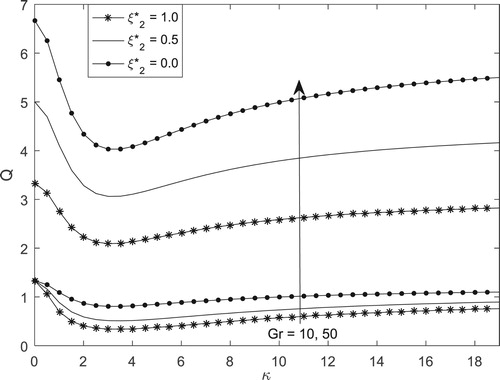 Figure 10. Mass flux for different values of Gr and ξ2∗.