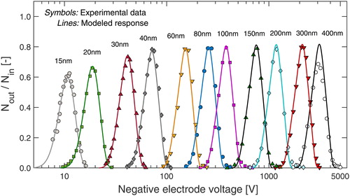 Figure 9. Ratio of particle counts downstream/upstream the Spider DMA as a function of negative electrode voltage, with quasi-monodisperse particles in the 15–400 nm size range. The classifier was operated in “stepping” voltage mode, and 0.9/0.3 L/min sheath/sample flowrates. Symbols represent experimental data with size-selected NaCl or (NH4)2SO4 particles. Solid lines demonstrate modeled response based on the parameterized Stolzenburg transfer function derived from finite element simulations.