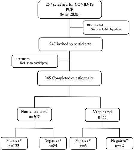 Figure 1 Flow chart of this study.