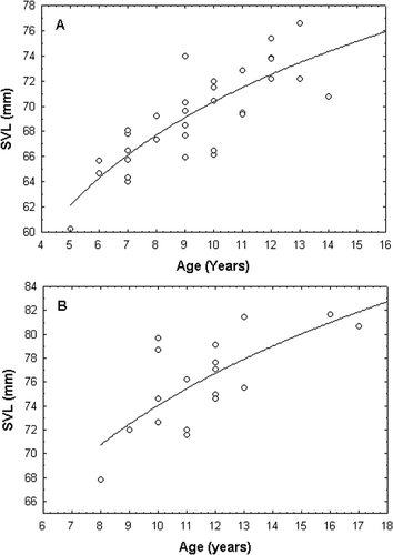 Figure 3. Relationship between SVL and age in males (A) and females (B) Neurergus crocatus (ln(SVL) = 4.4014–(1.4574/age) for males and ln(SVL) = 4.5340–(2.3004/age) for females).