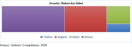 Figure 3. Sentiment chart of Video 3.Source: Authors’ Compilation, 2020.