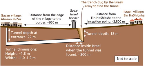 Figure 1. Offensive tunnel scheme discovered by Israel near kibbutz ein HaShlosha in 2013.Footnote51