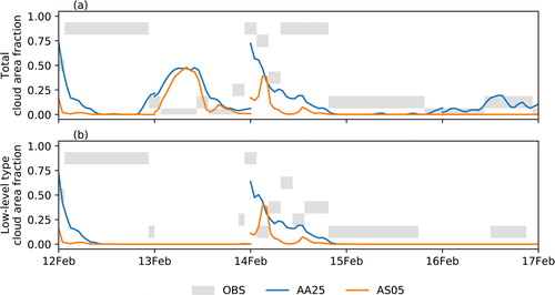 Fig. 7. Time series of (a) total cloud cover and (b) low-level cloud cover as observed at Svalbard Airport (grey shading) and in the AA25 and AS05 experiments (colors).