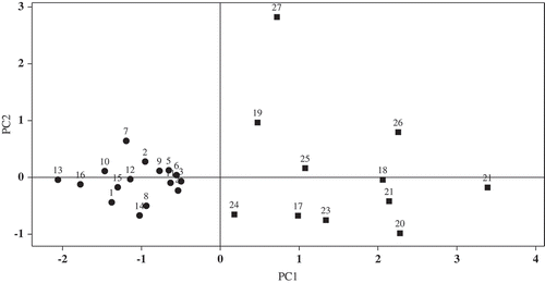 Figure 3. Scatter plot of the first two principal components (PC1-2) showing separation between domestic (●) and imported tea samples (■).