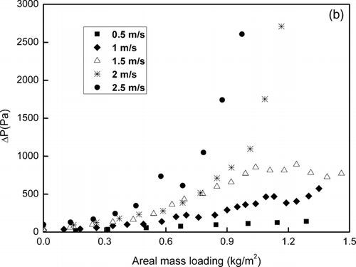 FIG. 7 The dust filtration characteristics of the polypropylene filter (PPF).