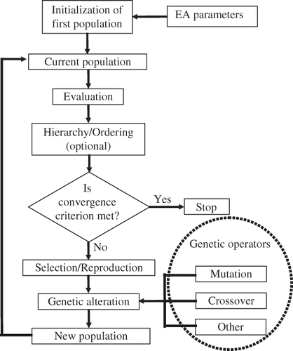 Figure 1. Block diagram of an evolutionary algorithm.