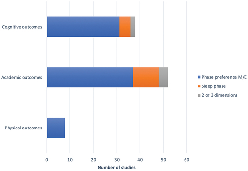 Figure 4. Number of studies by type of outcome and chronotype assessment.