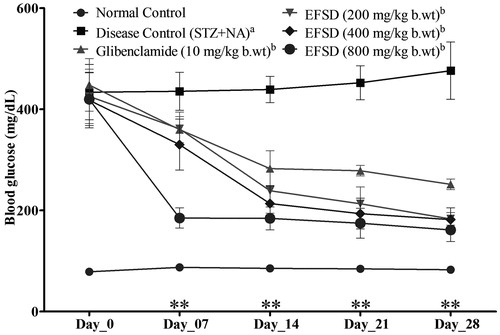 Figure 2. Effect of EFSD on BGL in diabetic rats, where plotted values are mean ± SEM, in which acomparison of disease control (STZ + NA) versus normal control, bcomparison of treated group versus disease control (STZ + NA). The level of significance: **p < 0.01.