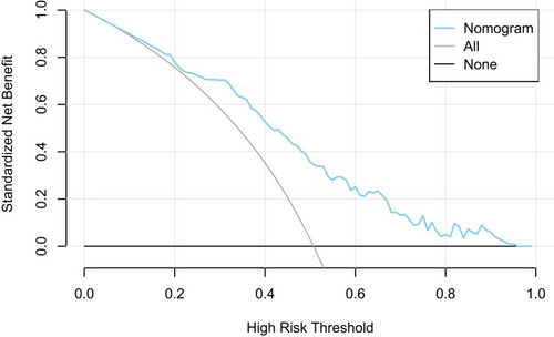 Figure 3 DCA curve analysis of nomogram model.